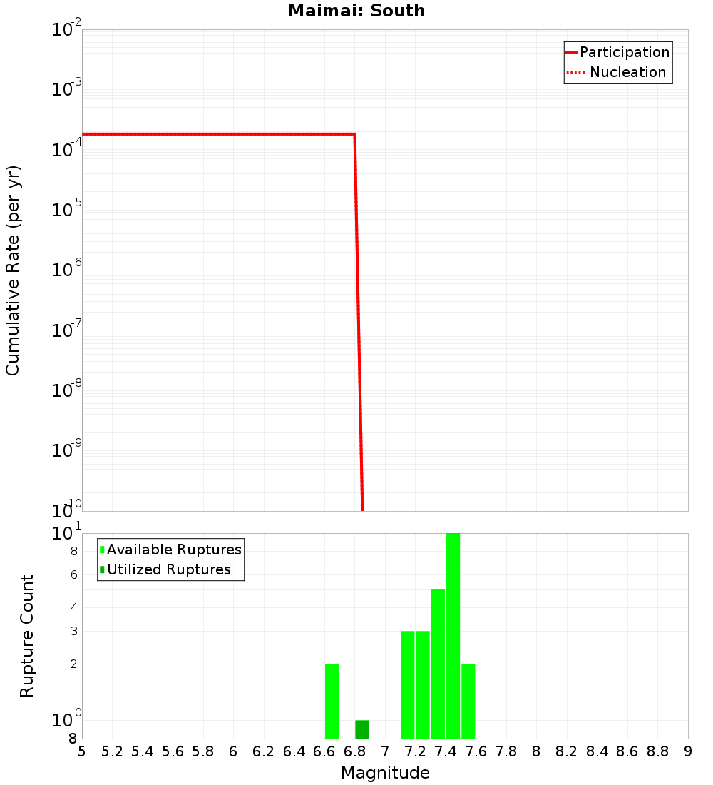 Cumulative Plot