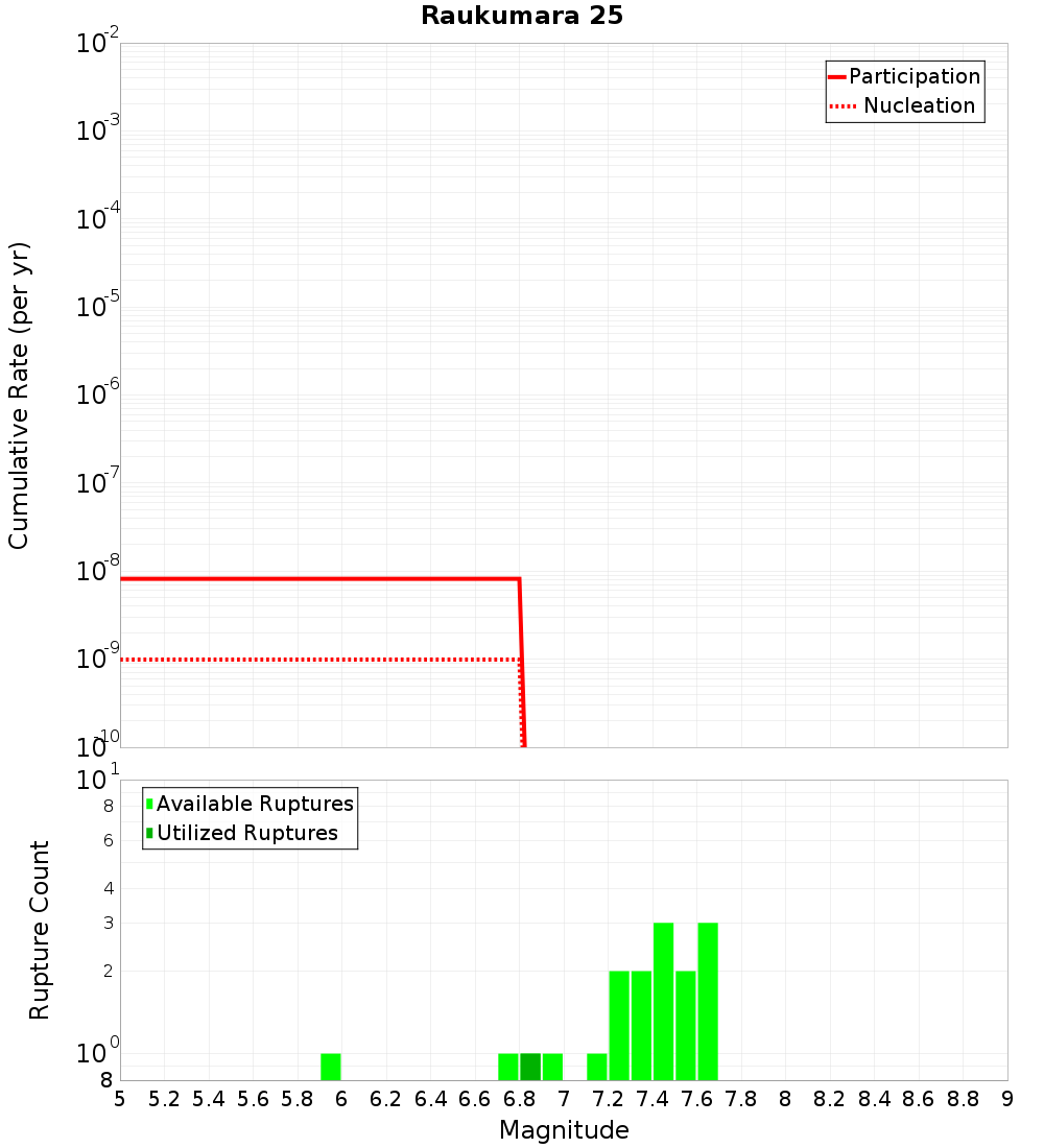 Cumulative Plot