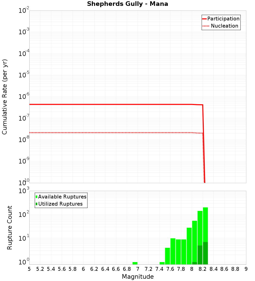 Cumulative Plot