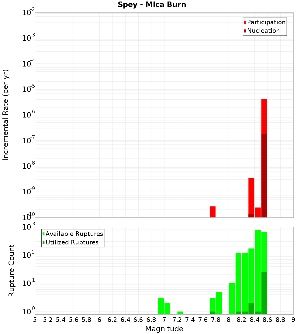 Incremental Plot