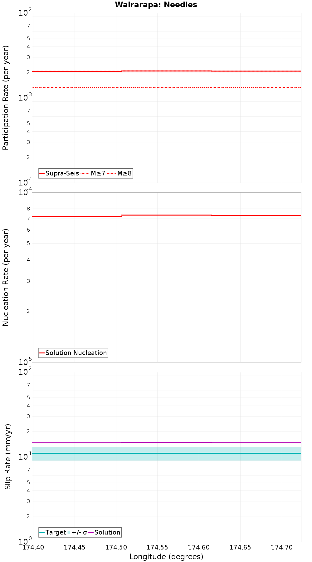 Along-strike plot