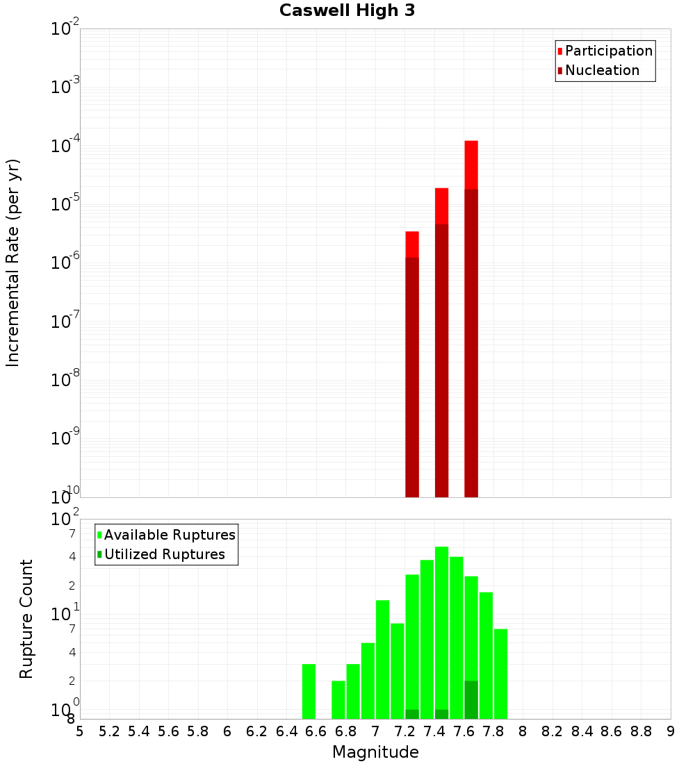 Incremental Plot