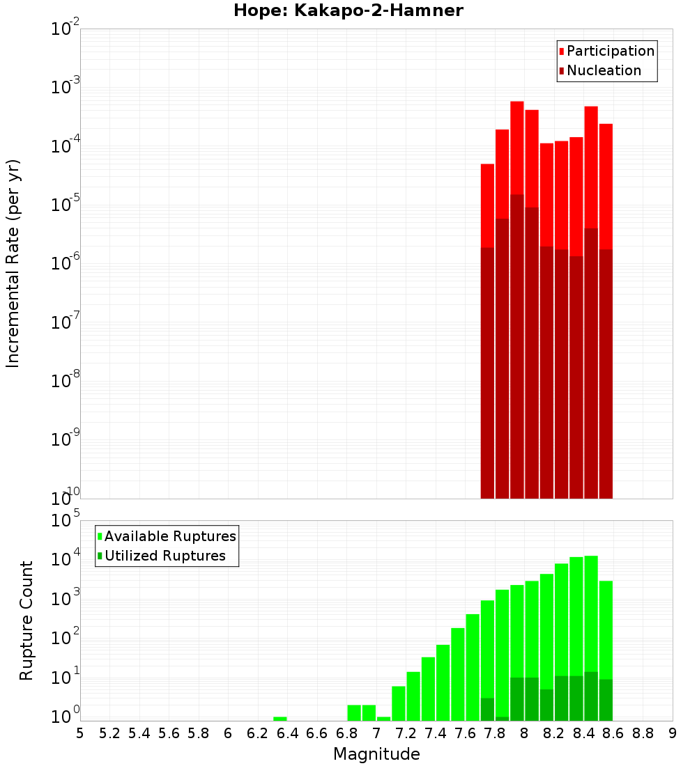 Incremental Plot
