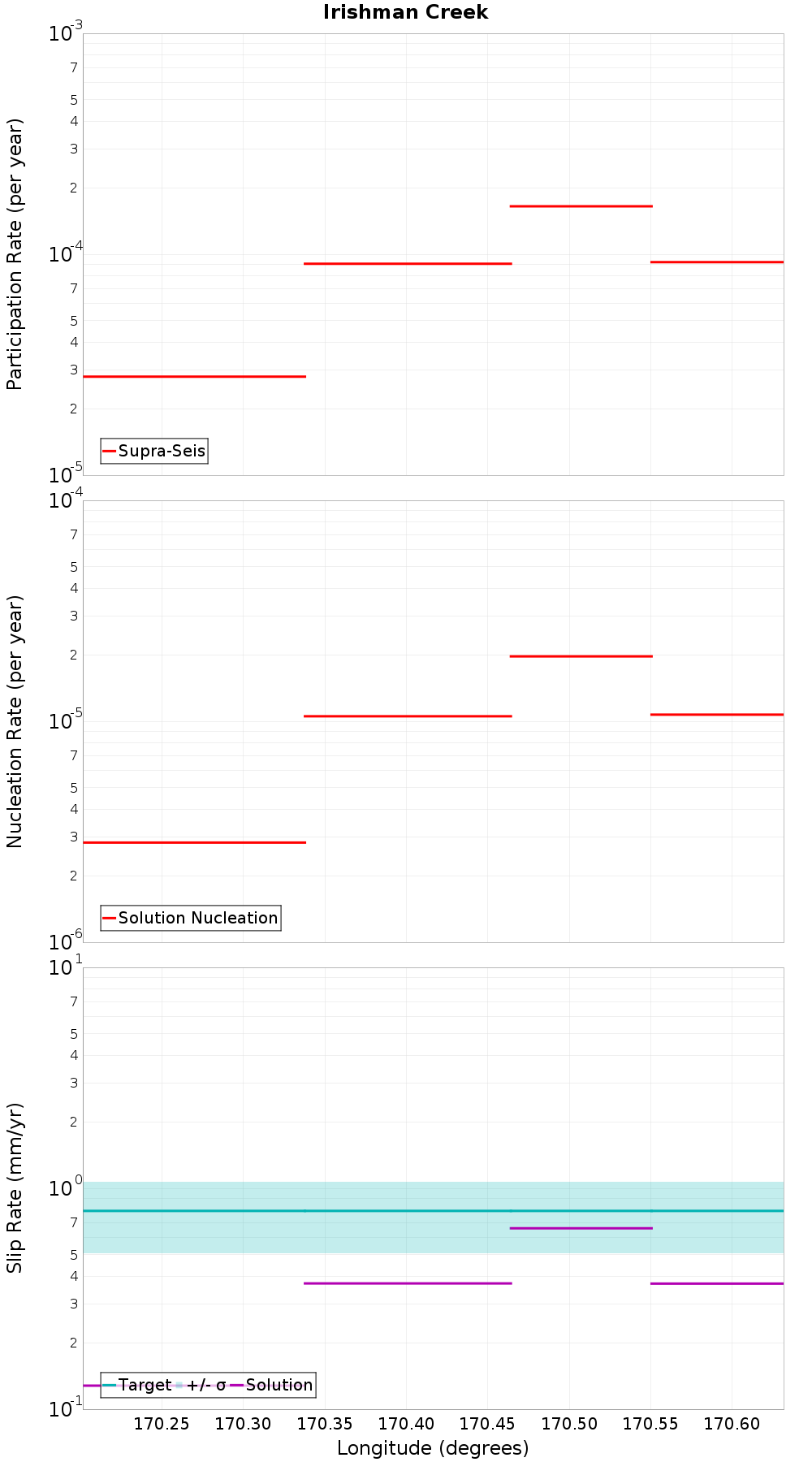 Along-strike plot
