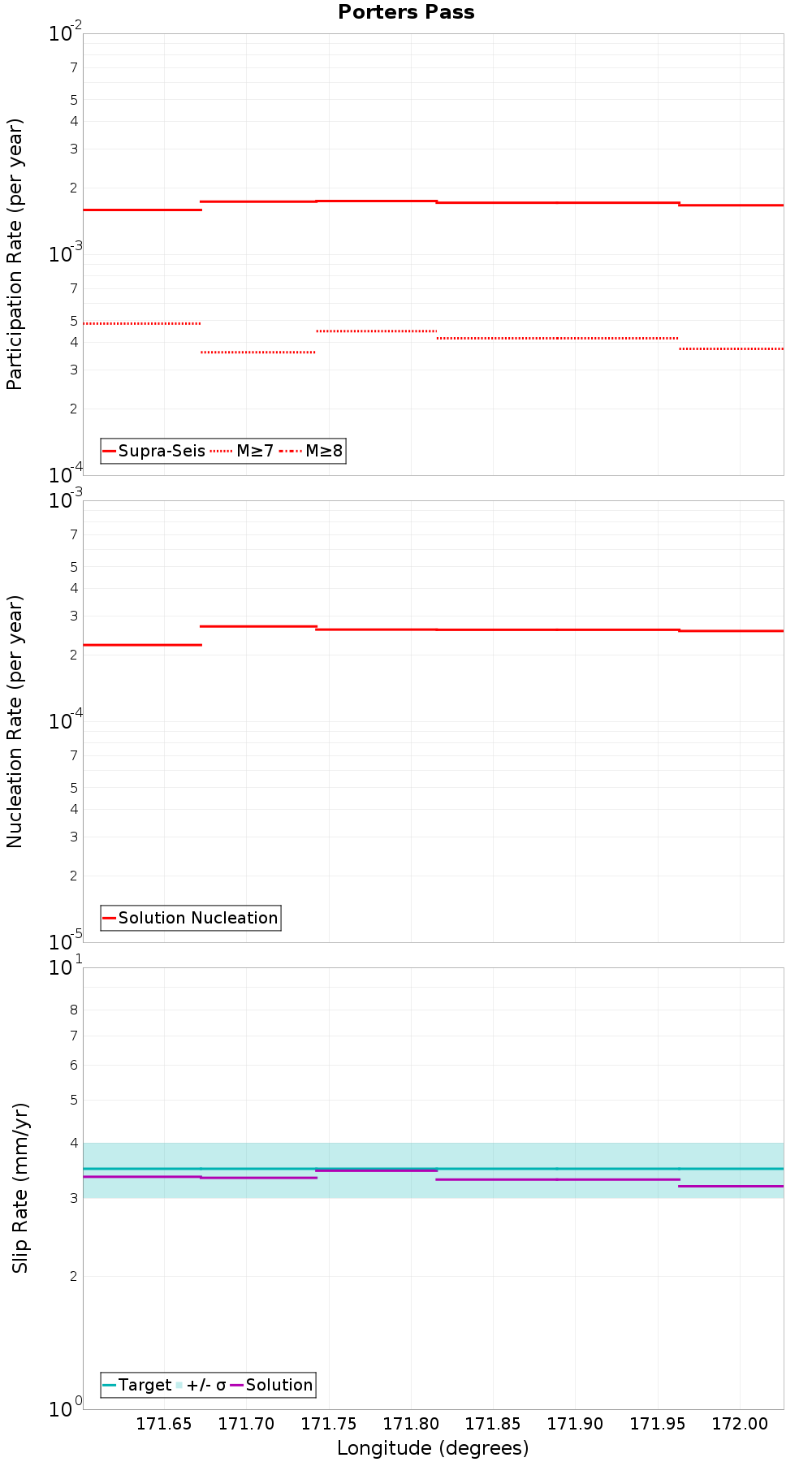 Along-strike plot