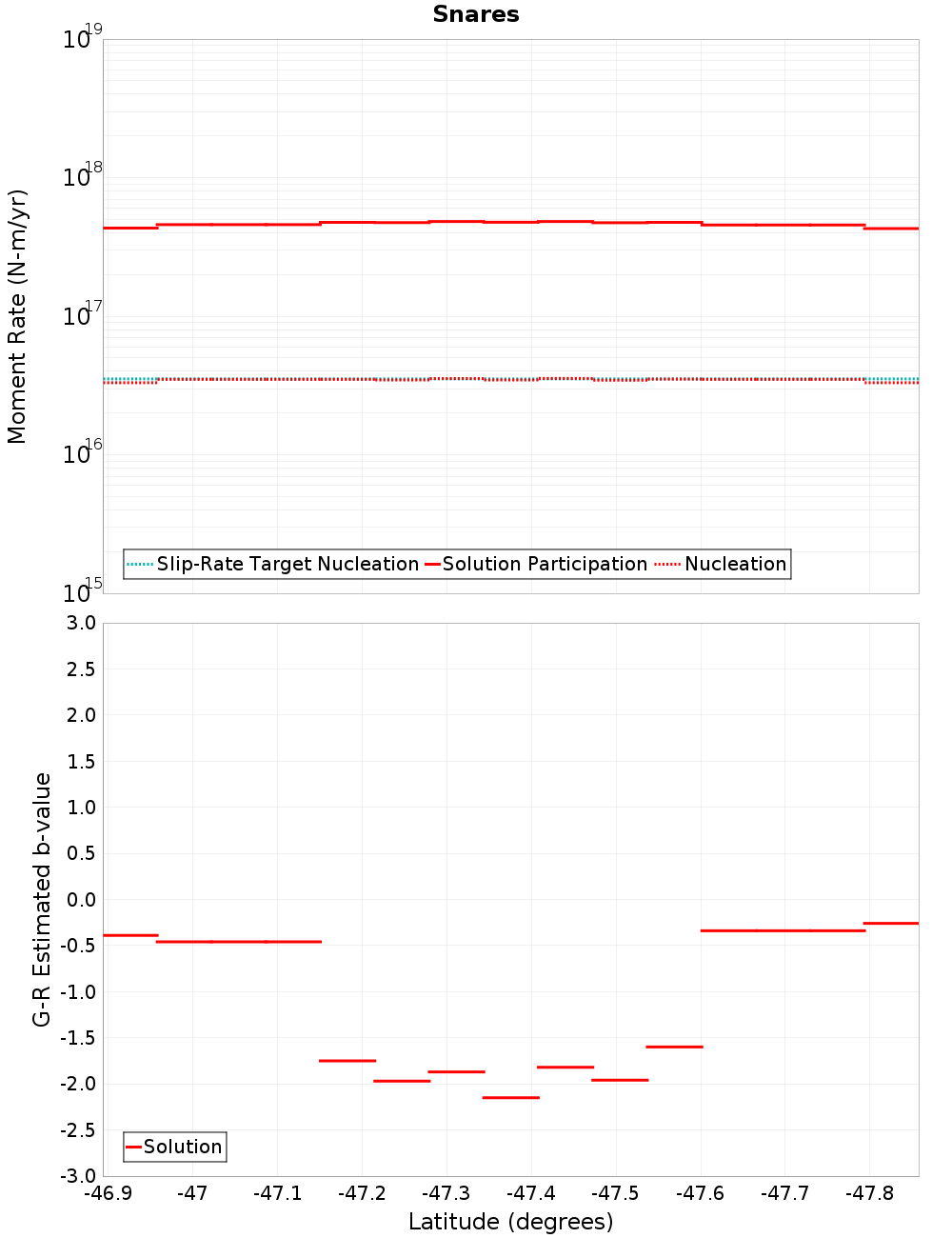 Along-strike plot