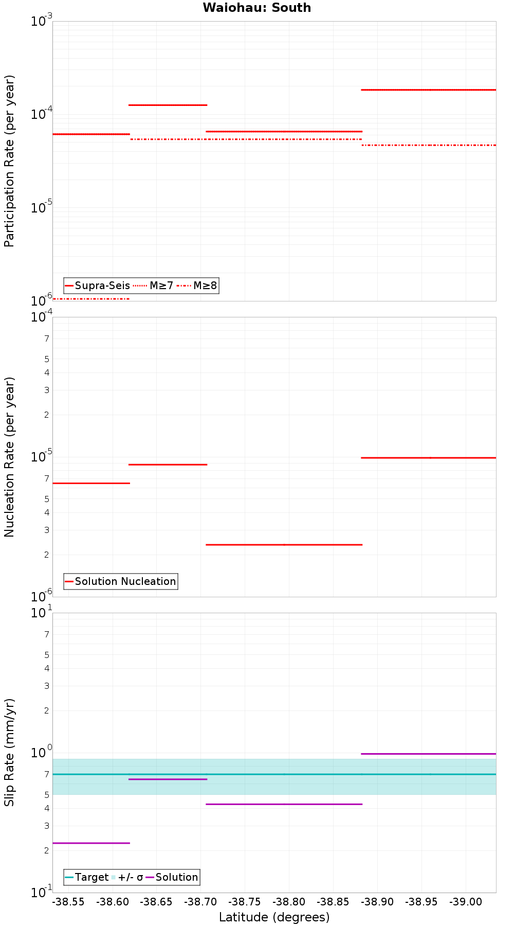 Along-strike plot
