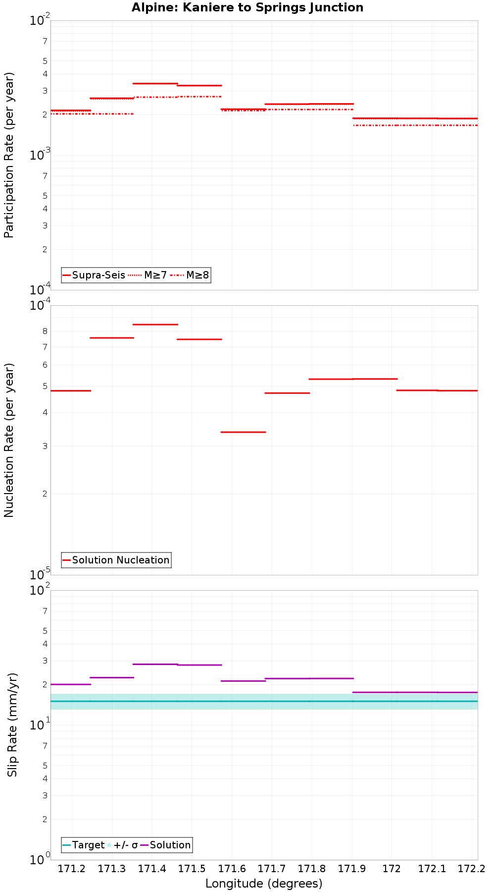 Along-strike plot