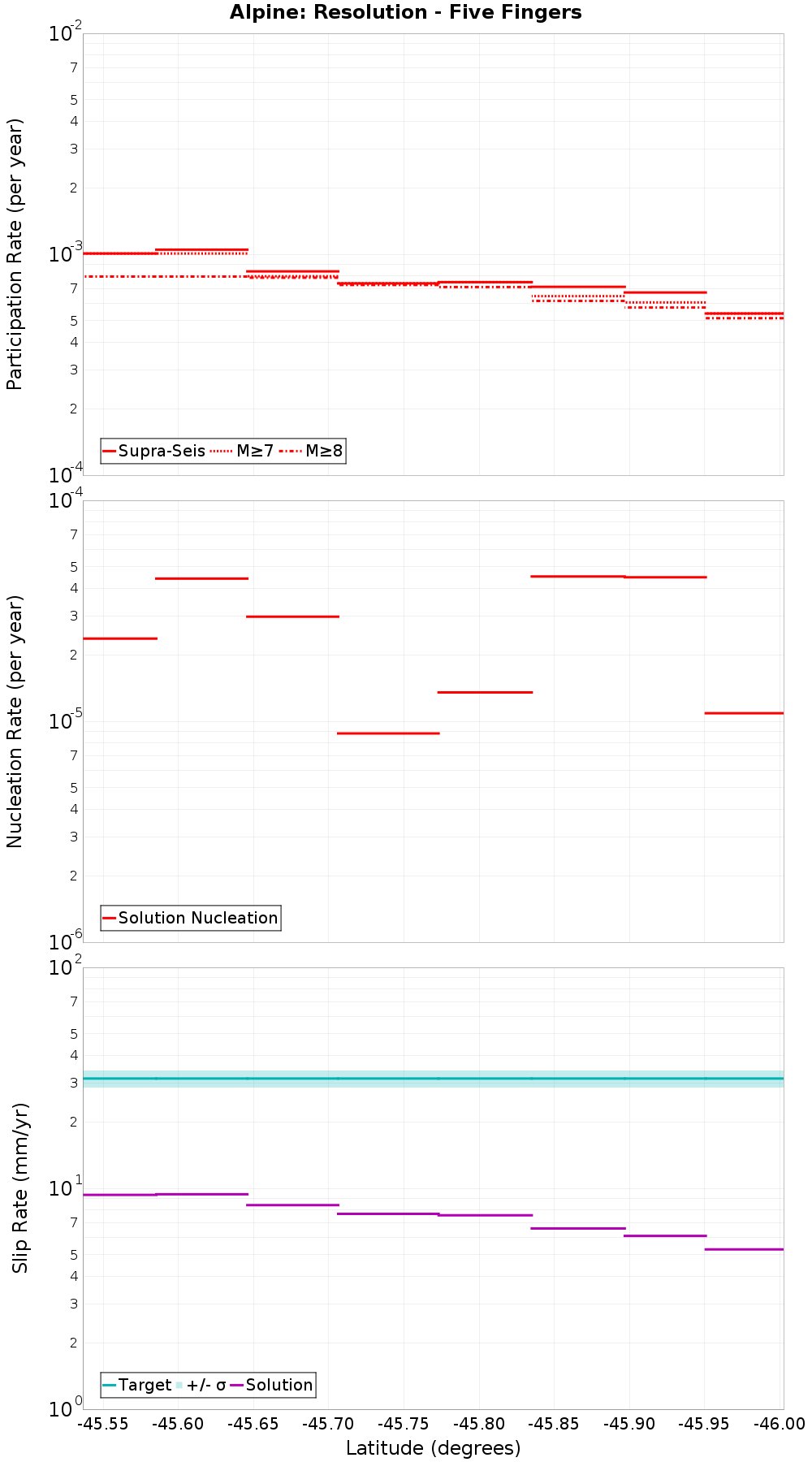 Along-strike plot