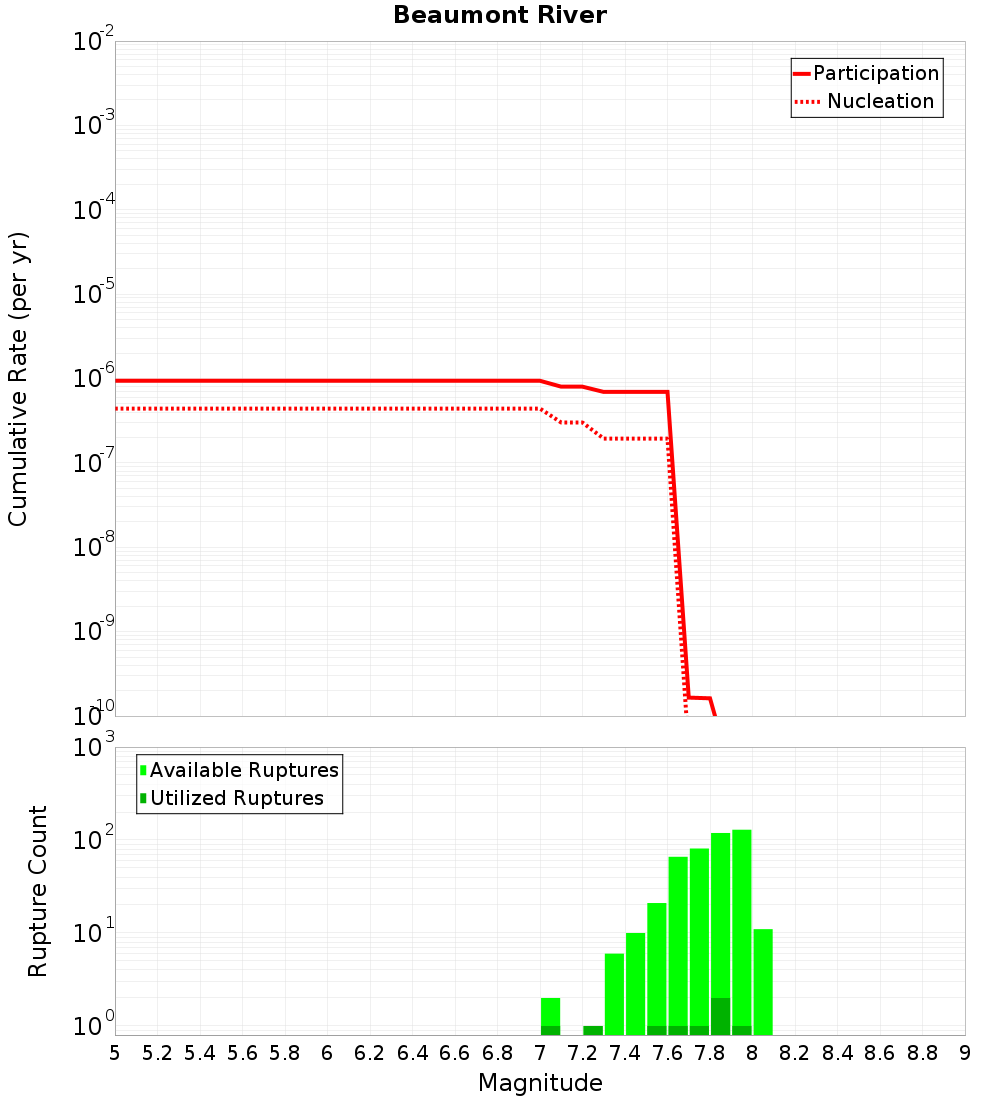 Cumulative Plot