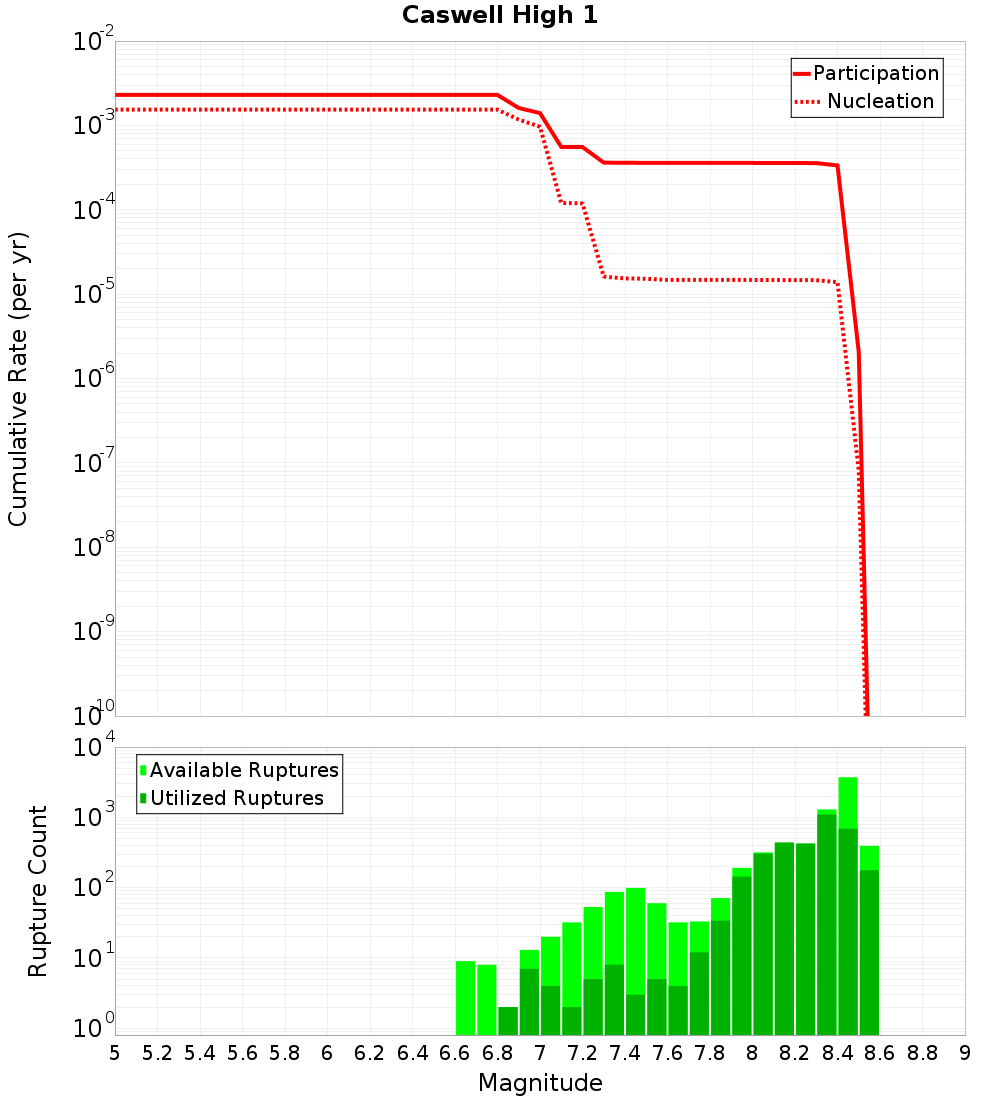 Cumulative Plot