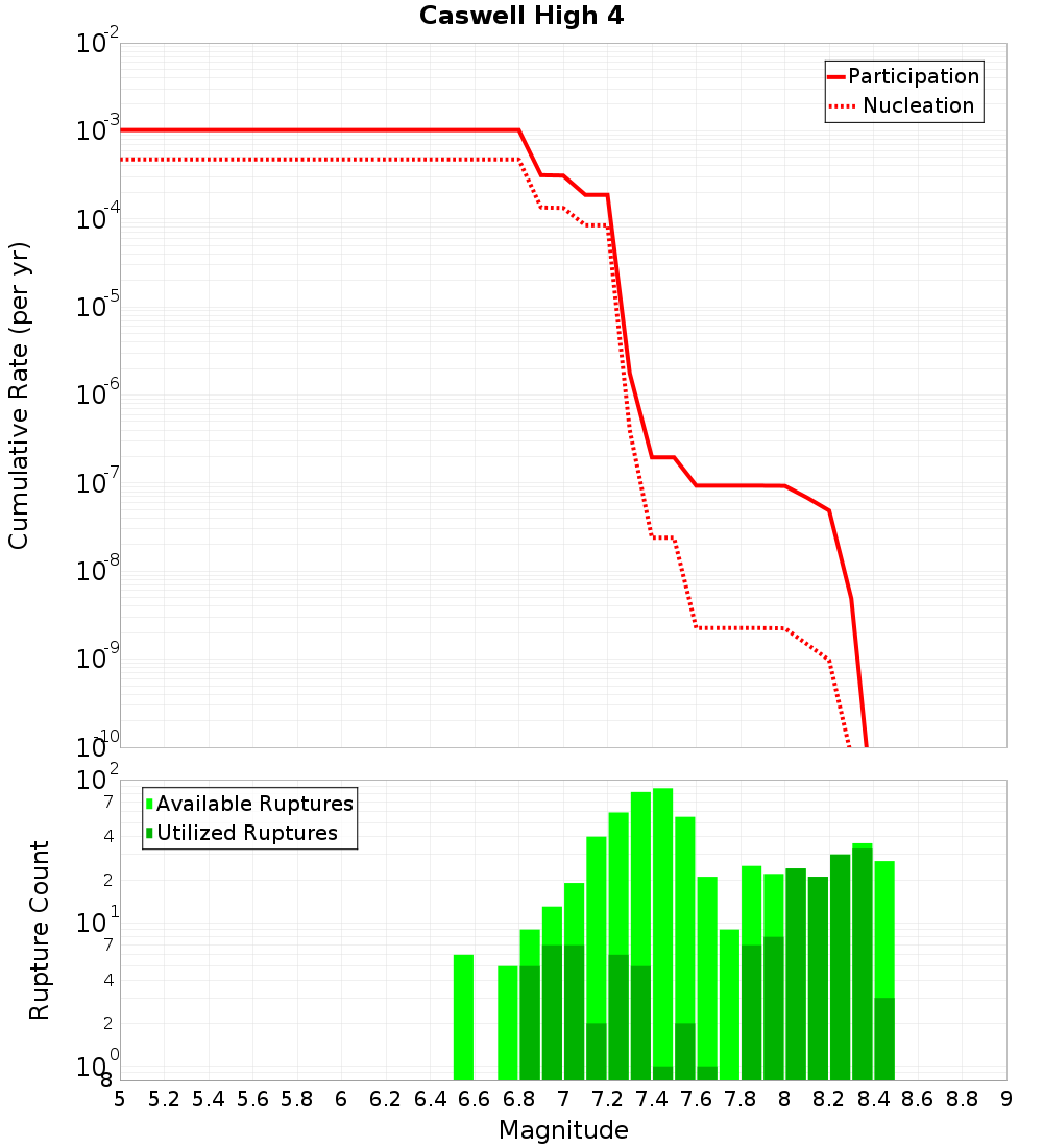 Cumulative Plot