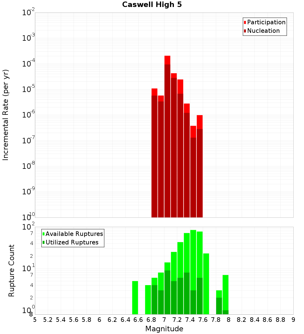Incremental Plot