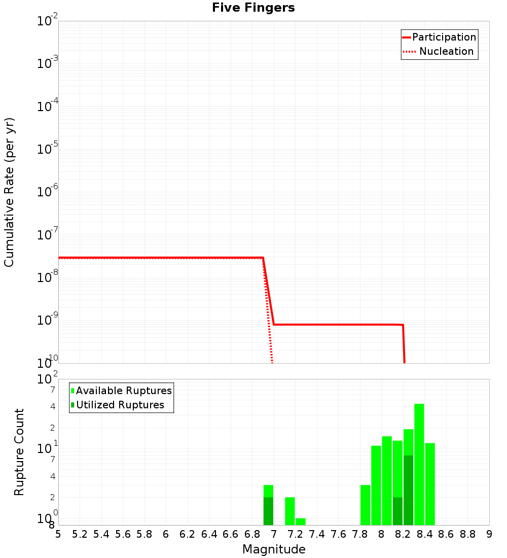 Cumulative Plot