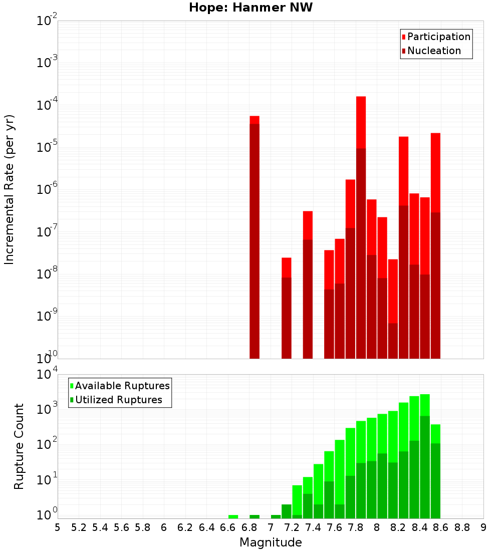 Incremental Plot