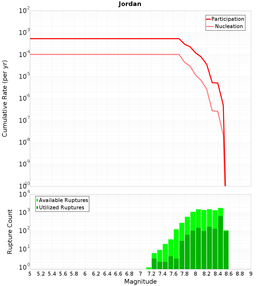 Cumulative Plot