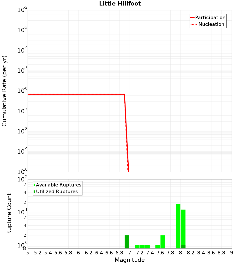 Cumulative Plot
