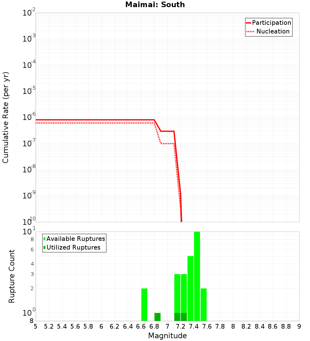 Cumulative Plot