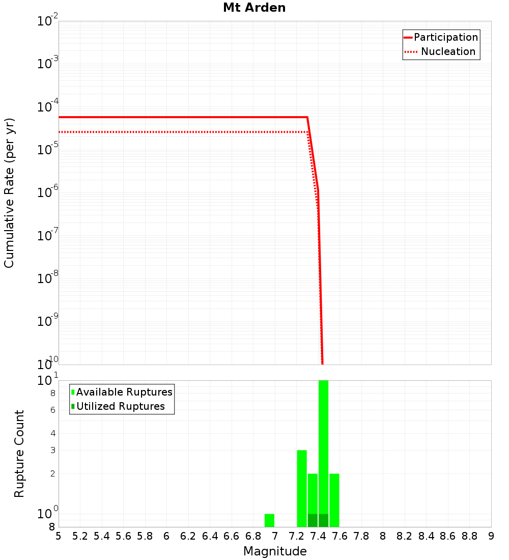 Cumulative Plot