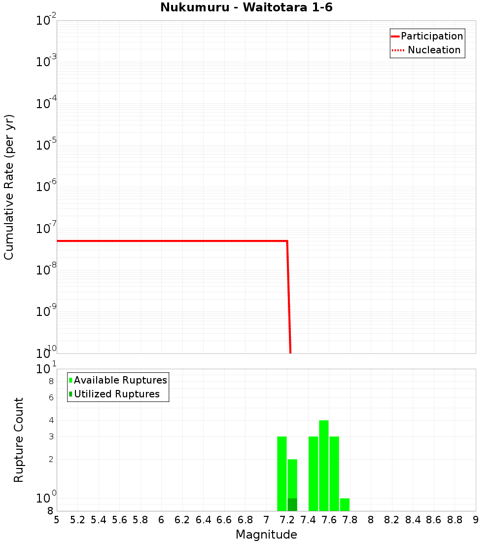 Cumulative Plot