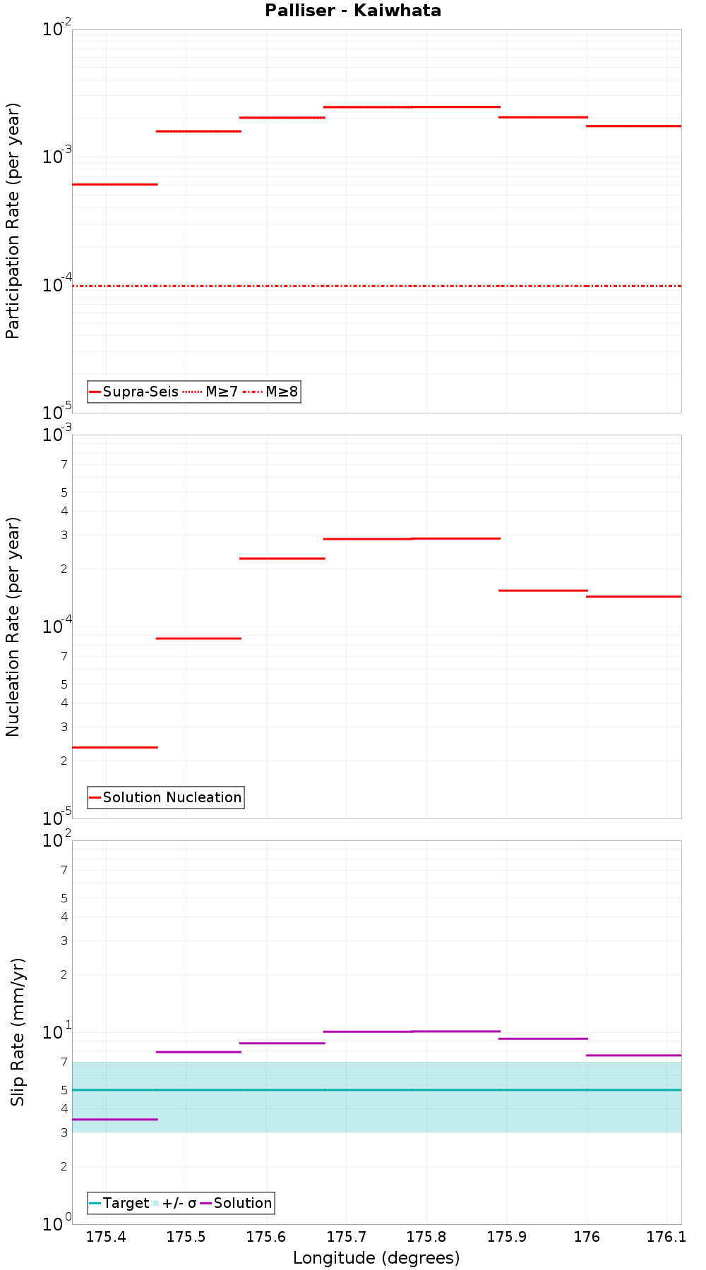 Along-strike plot