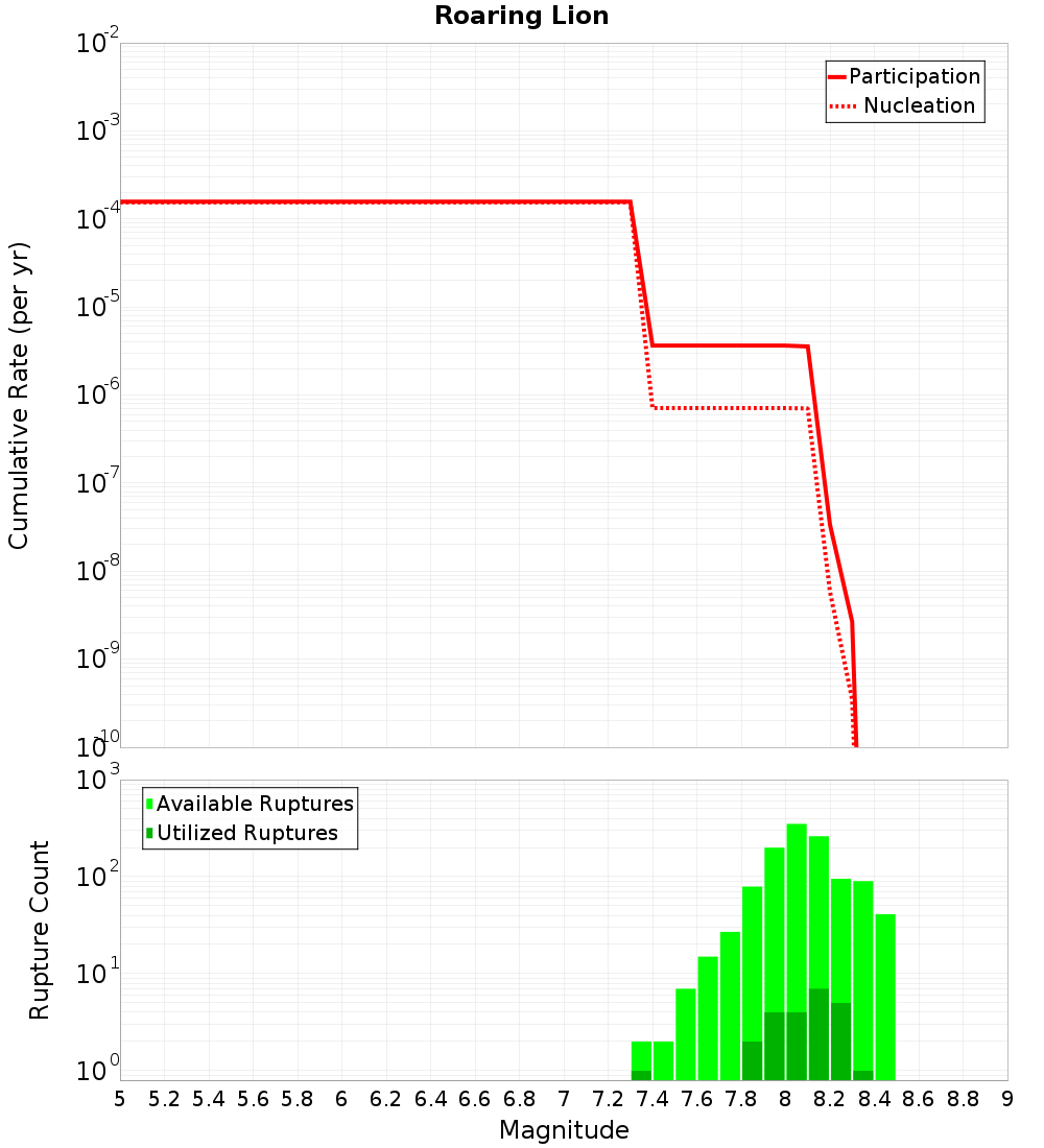 Cumulative Plot