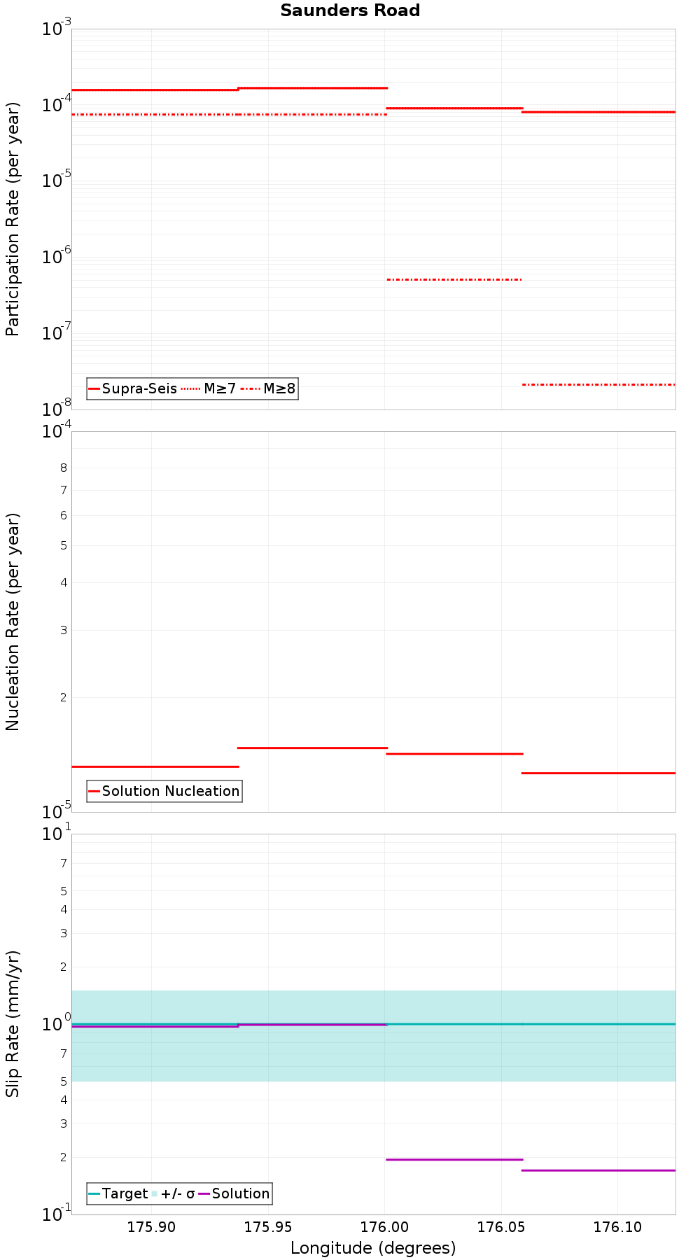 Along-strike plot