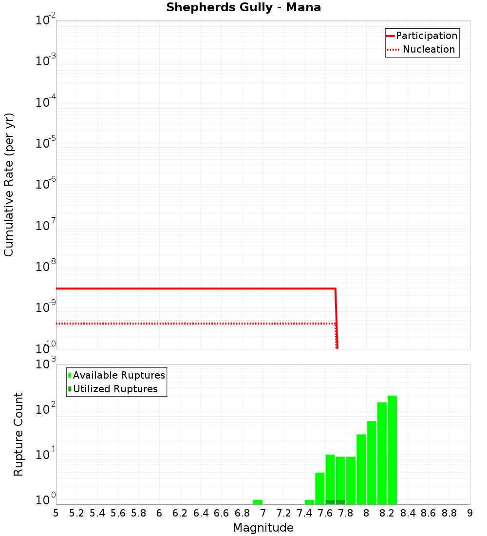Cumulative Plot