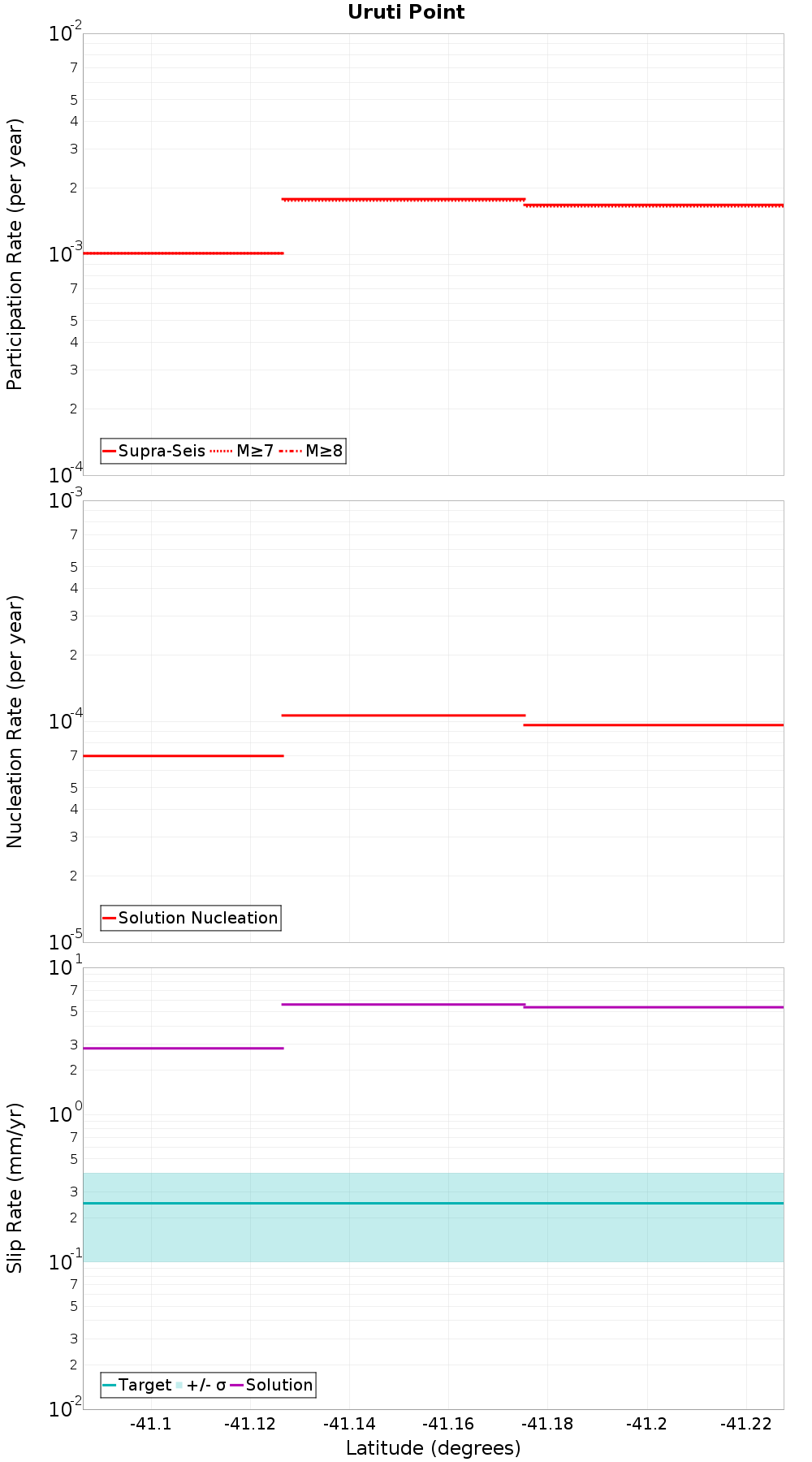 Along-strike plot