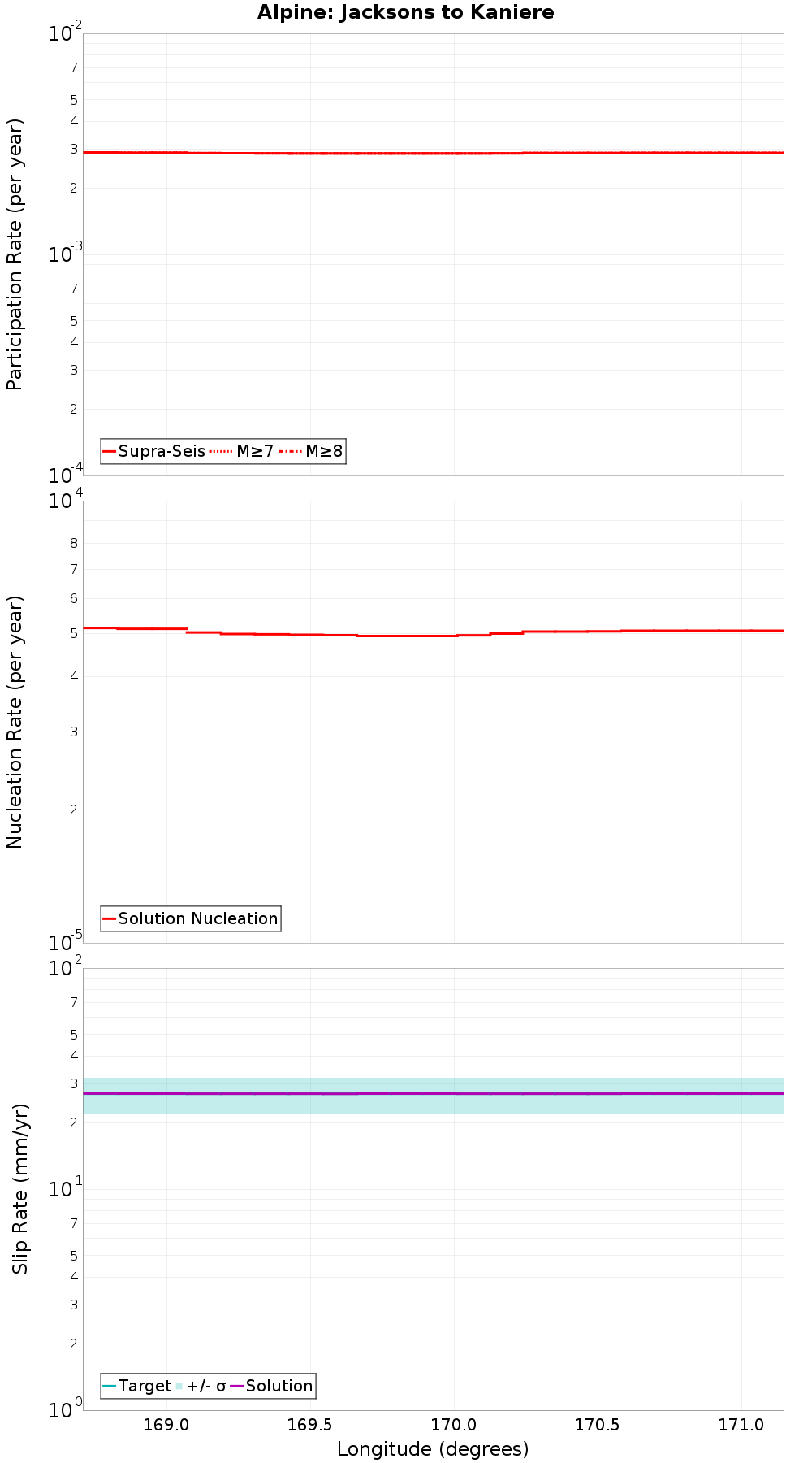 Along-strike plot