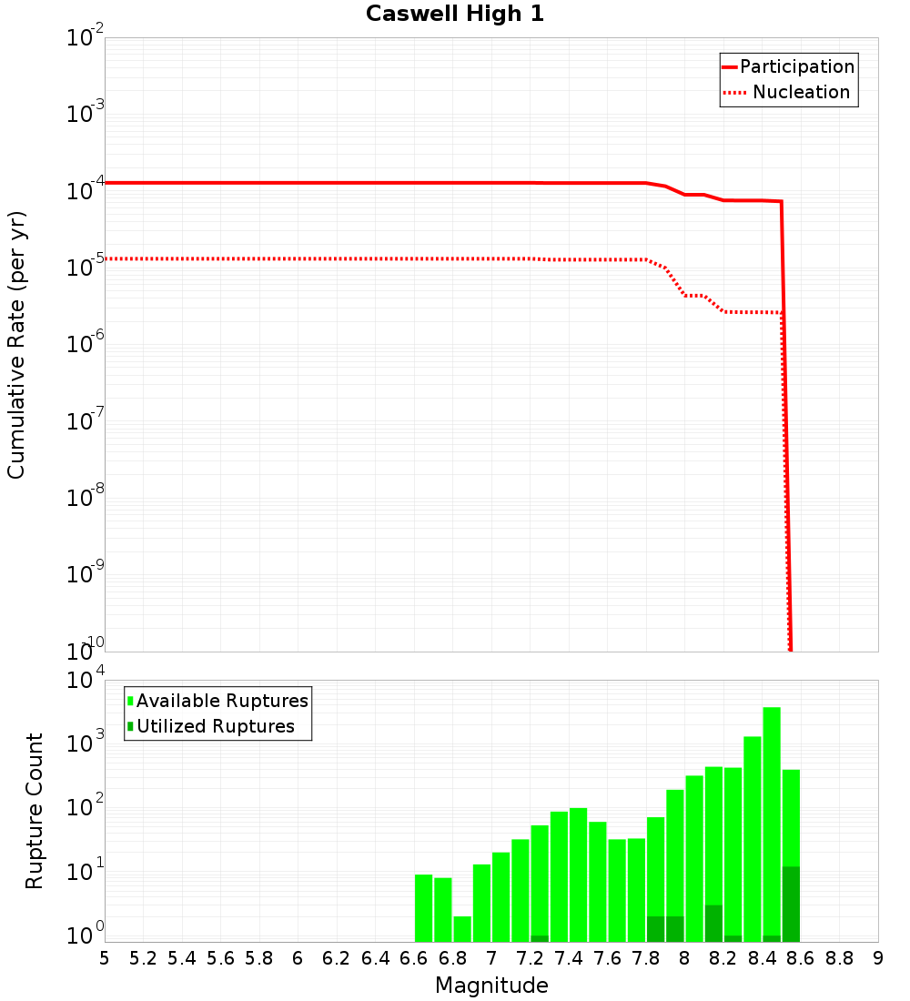 Cumulative Plot