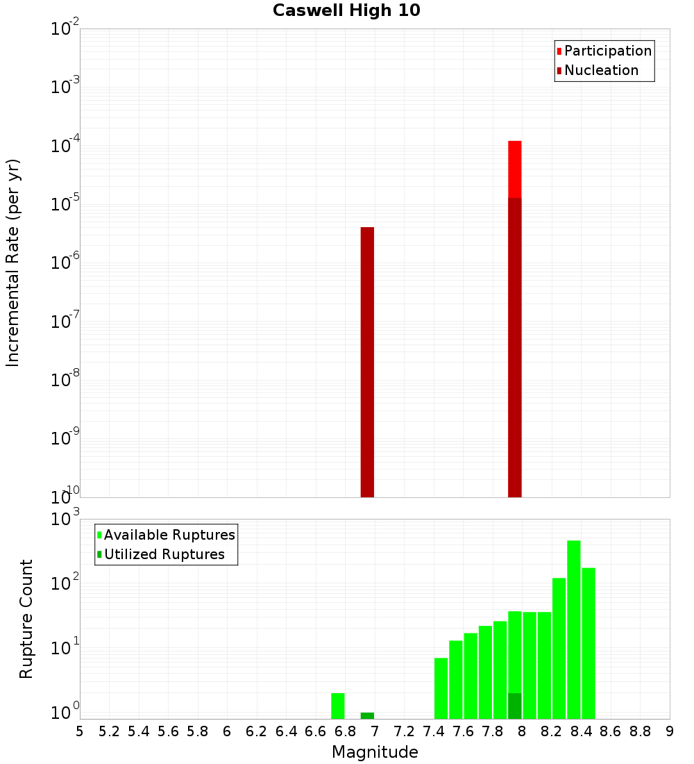 Incremental Plot