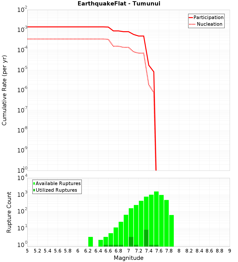 Cumulative Plot