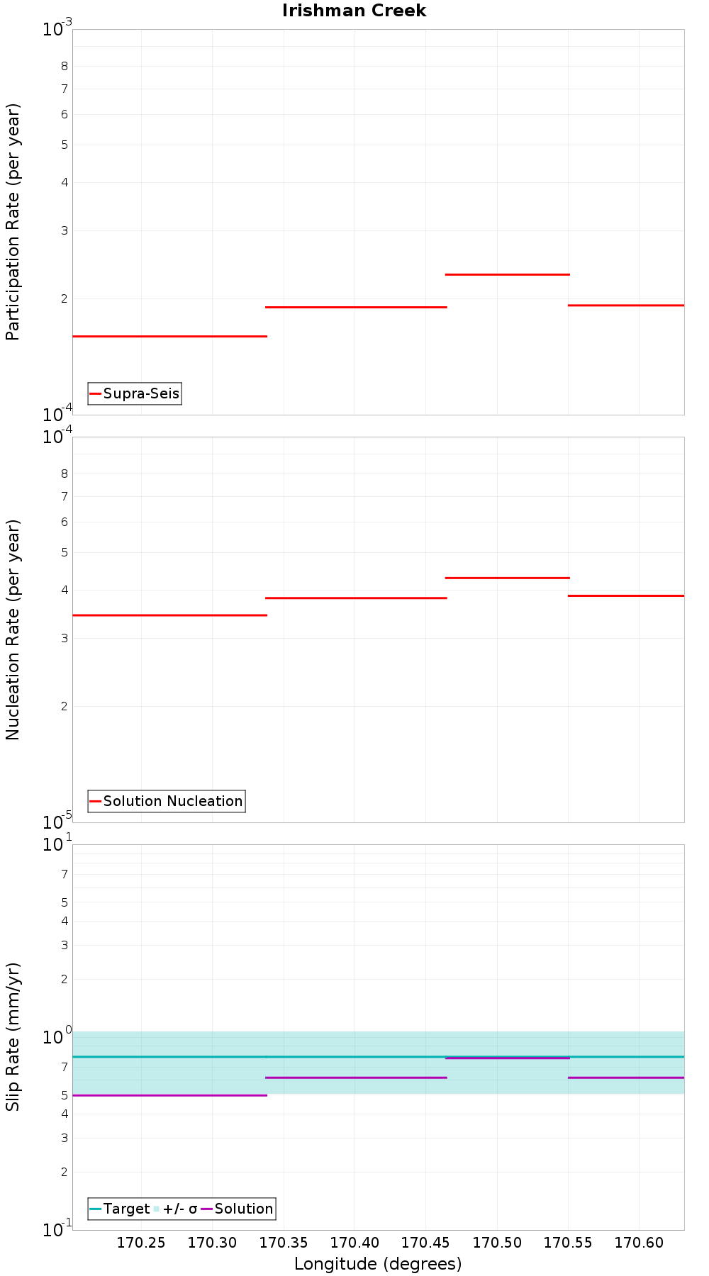 Along-strike plot