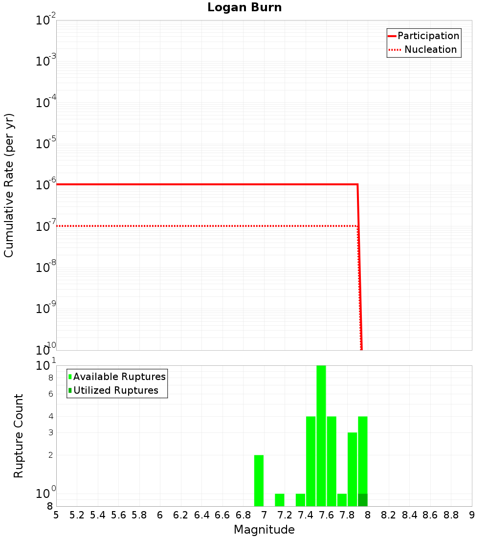 Cumulative Plot