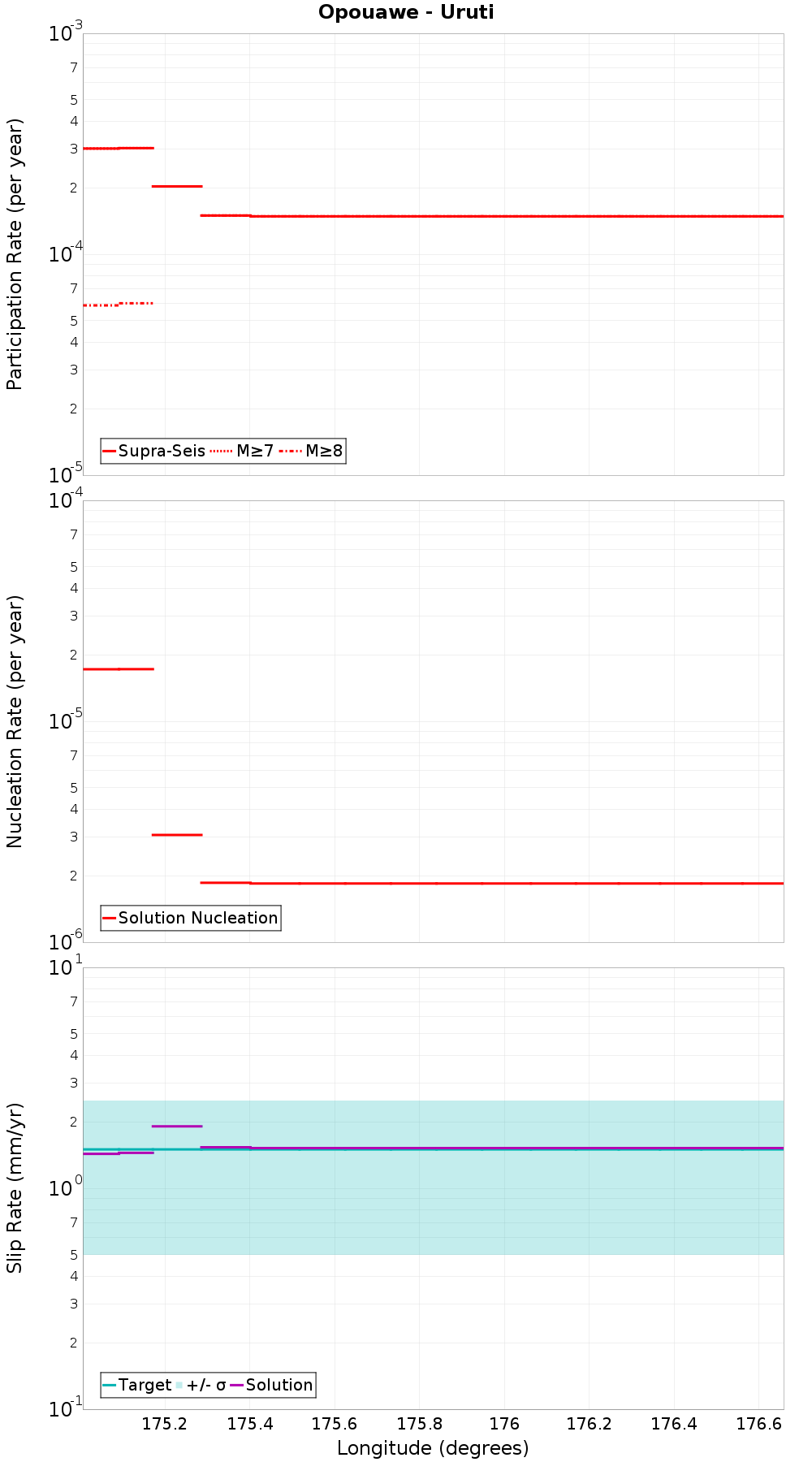 Along-strike plot