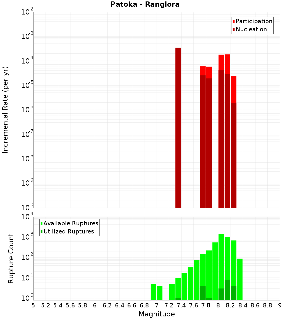 Incremental Plot