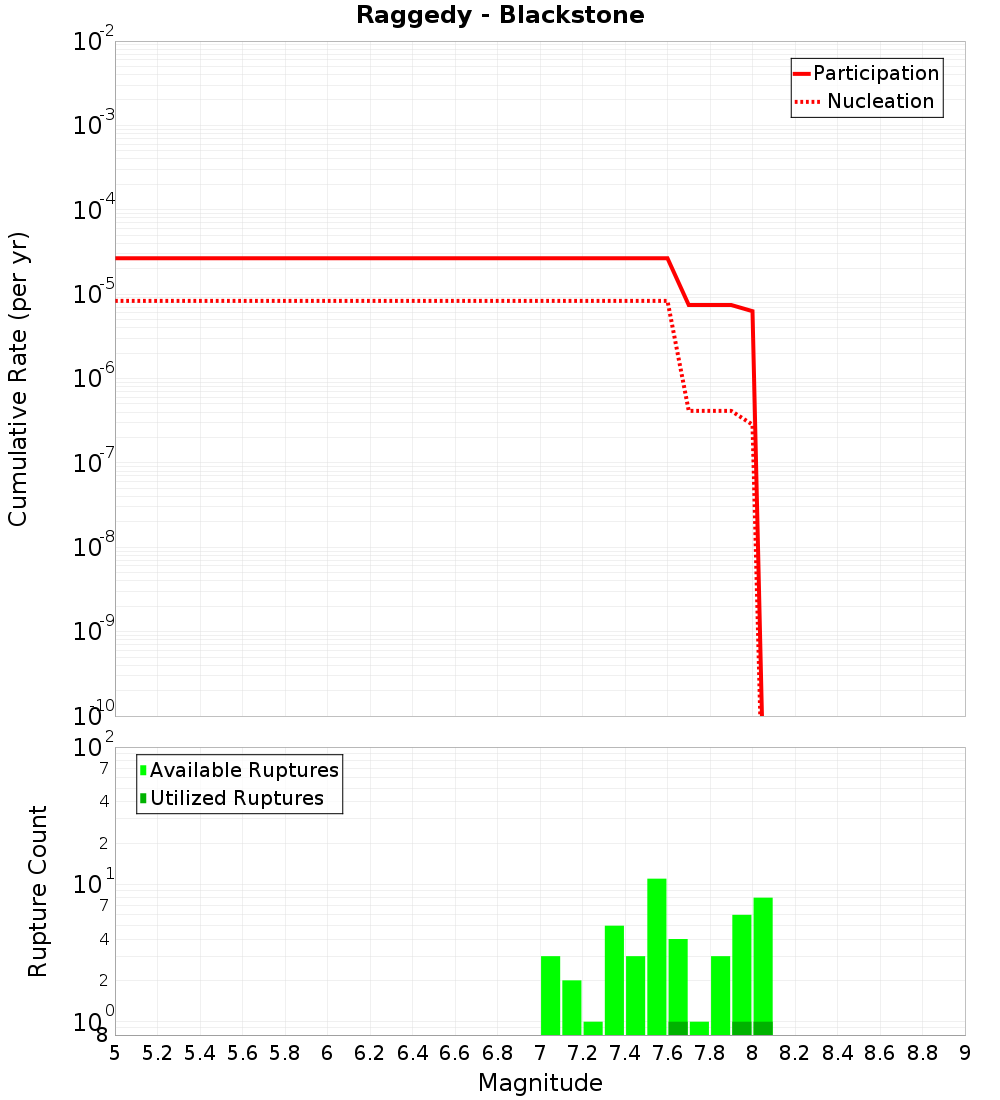 Cumulative Plot