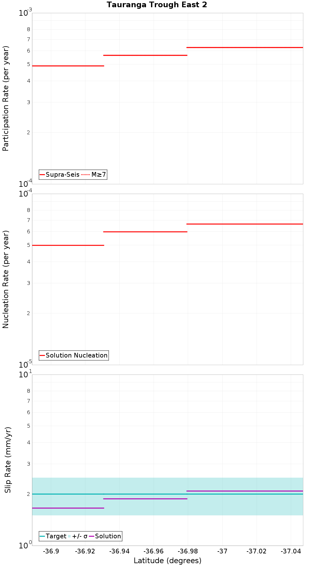 Along-strike plot