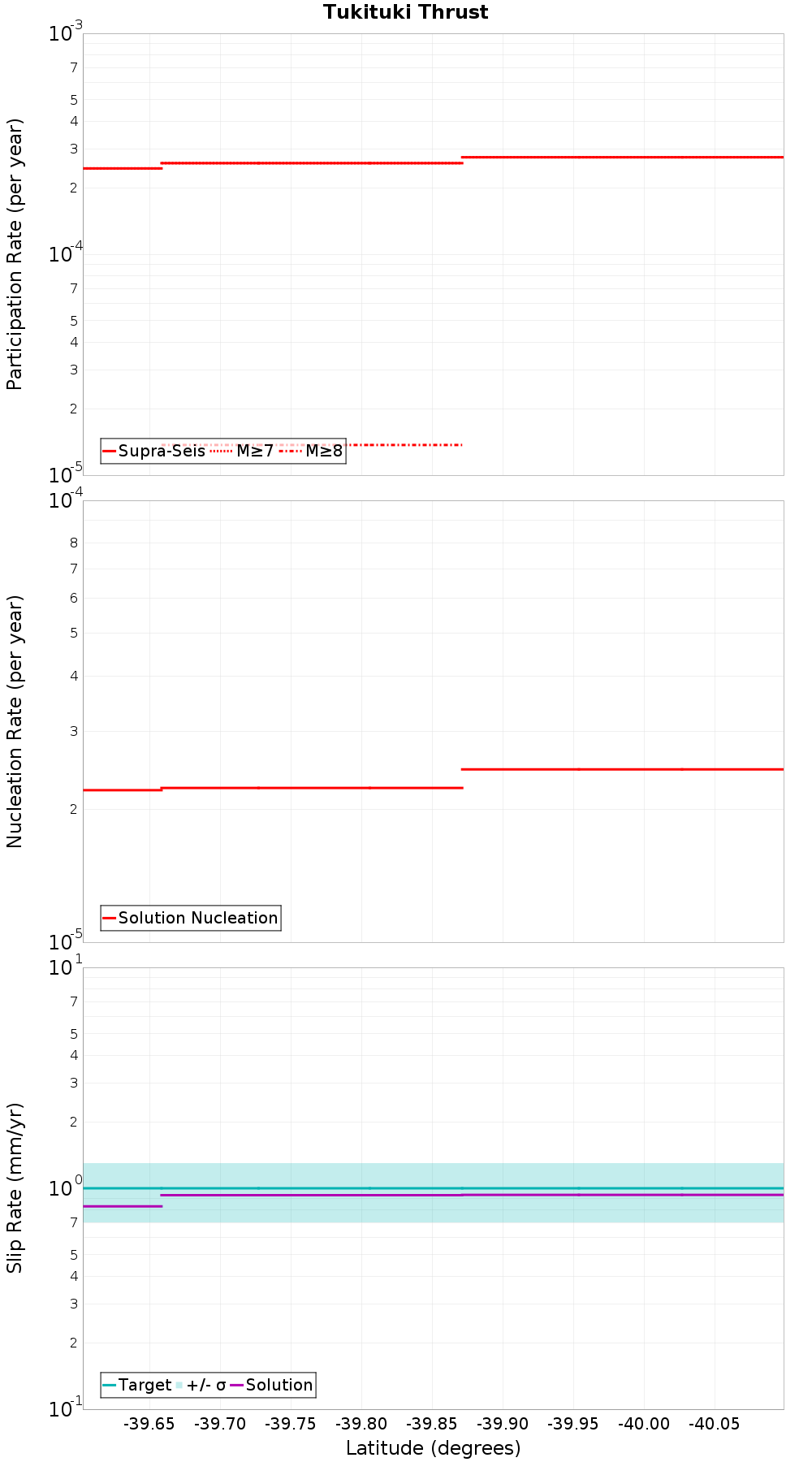 Along-strike plot