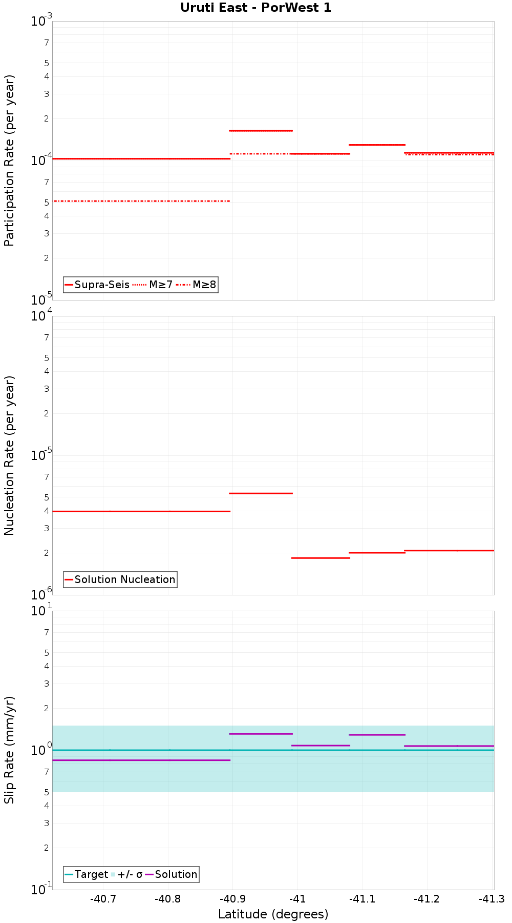 Along-strike plot