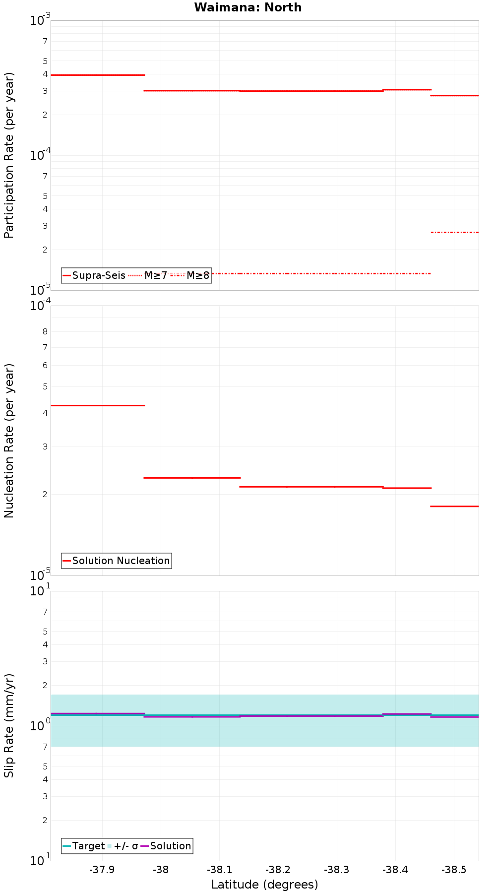 Along-strike plot