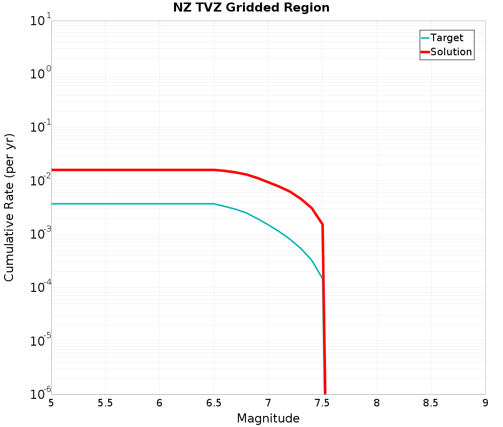 Cumulative Plot