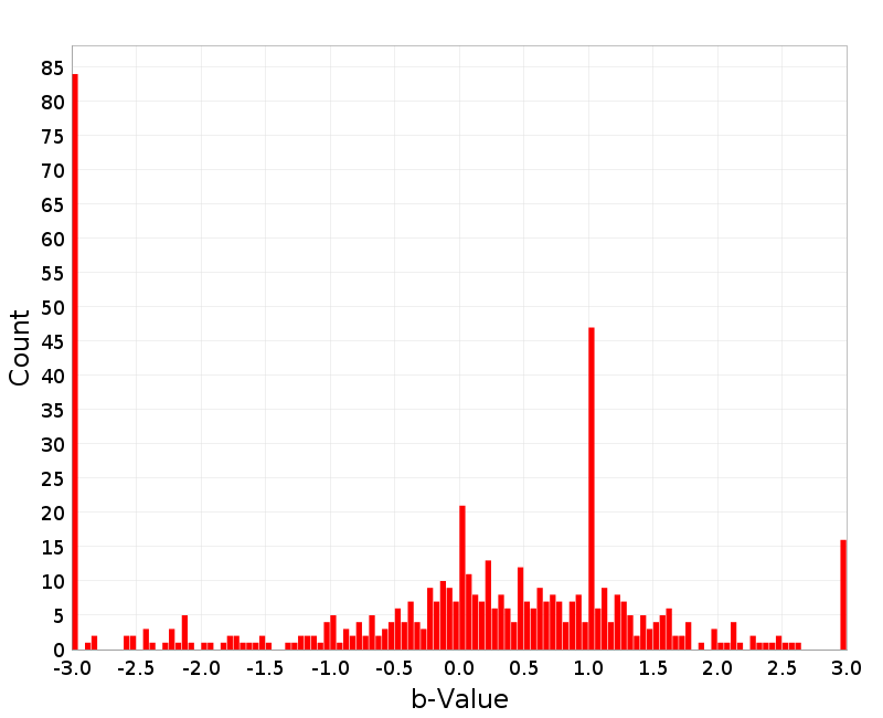 Histogram