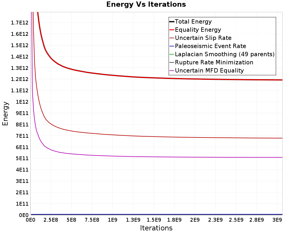 Energy vs Iterations