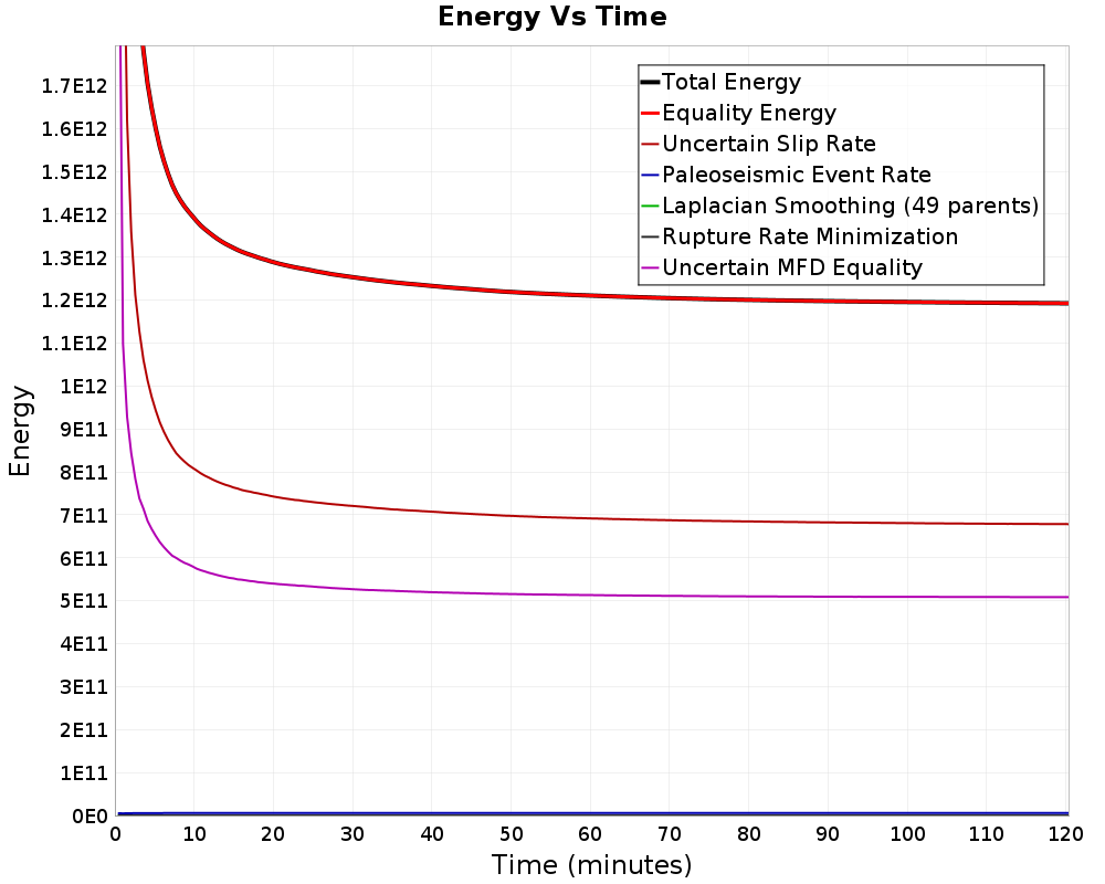 Energy vs Time