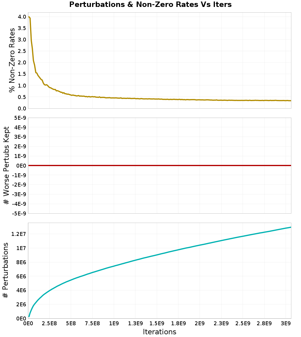 Perturbations