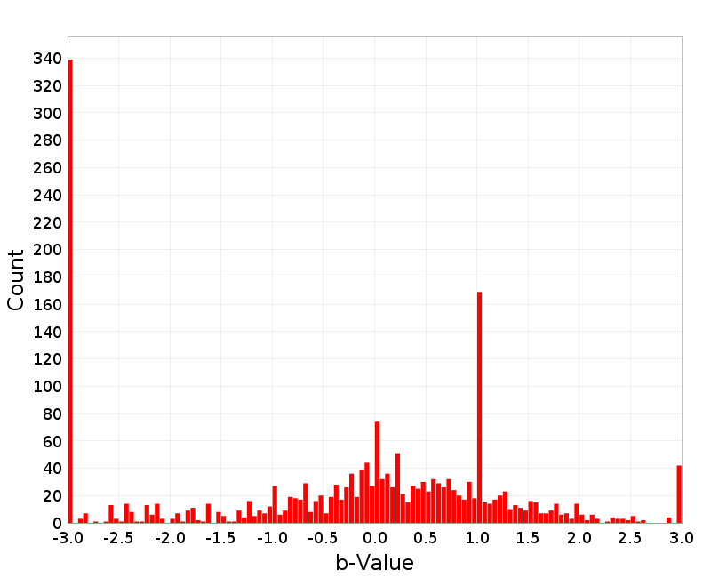 Histogram