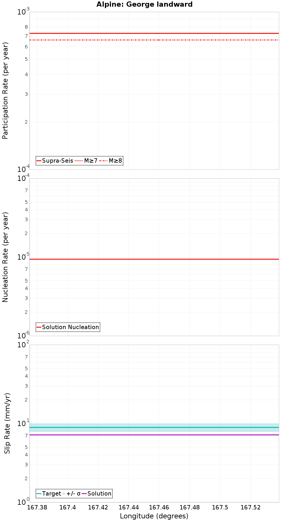 Along-strike plot