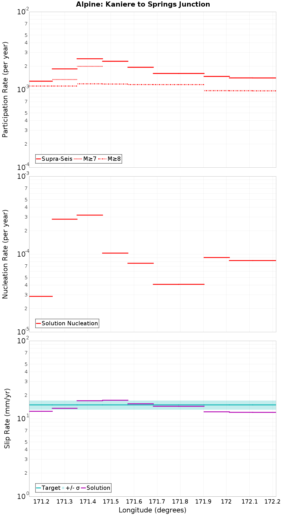 Along-strike plot